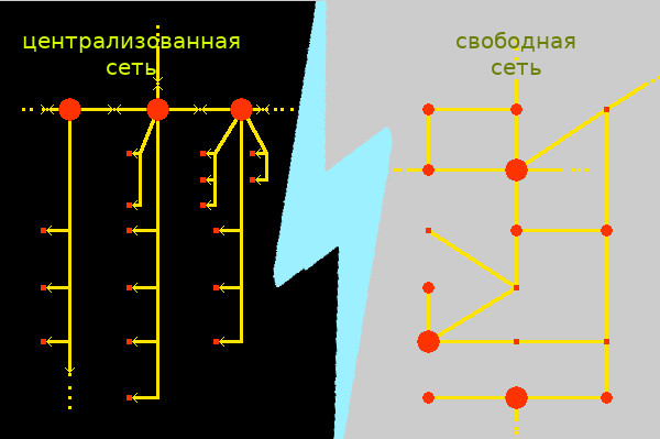 Сравнение схем электрической сети: централизованной и свободной.