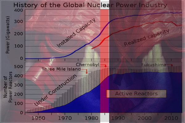 Влияния атомных катастроф на дело получения атомной электроэнергии в цифрах.